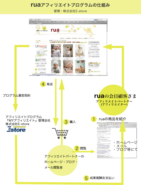 ruaアフィリエイトパートナー図式